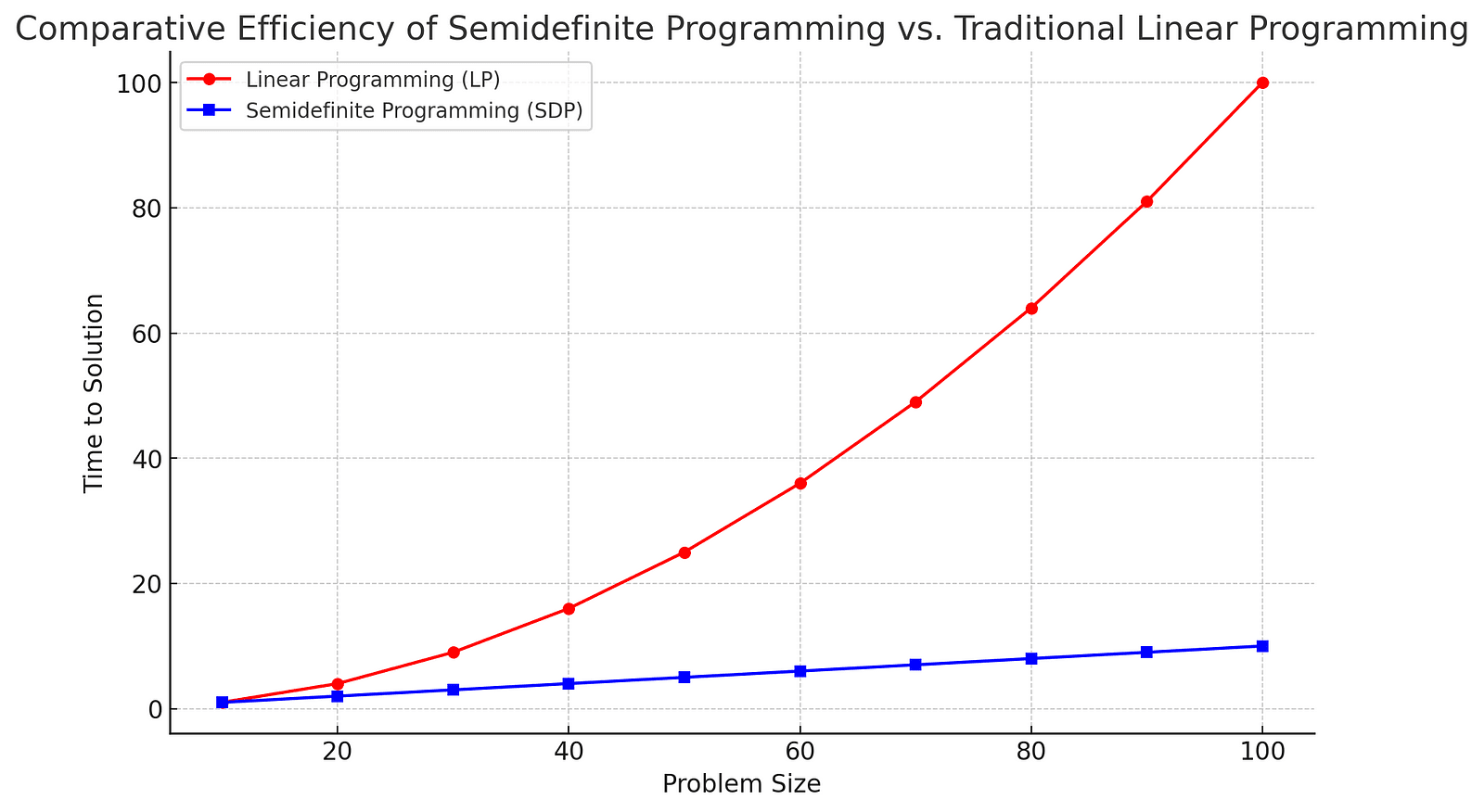 A graph comparing the computational efficiency of semidefinite programming (SDP) and traditional linear programming (LP). The x-axis represents different problem sizes, while the y-axis shows the time taken to reach a solution. The graph demonstrates that SDP significantly outperforms LP as problem size increases.