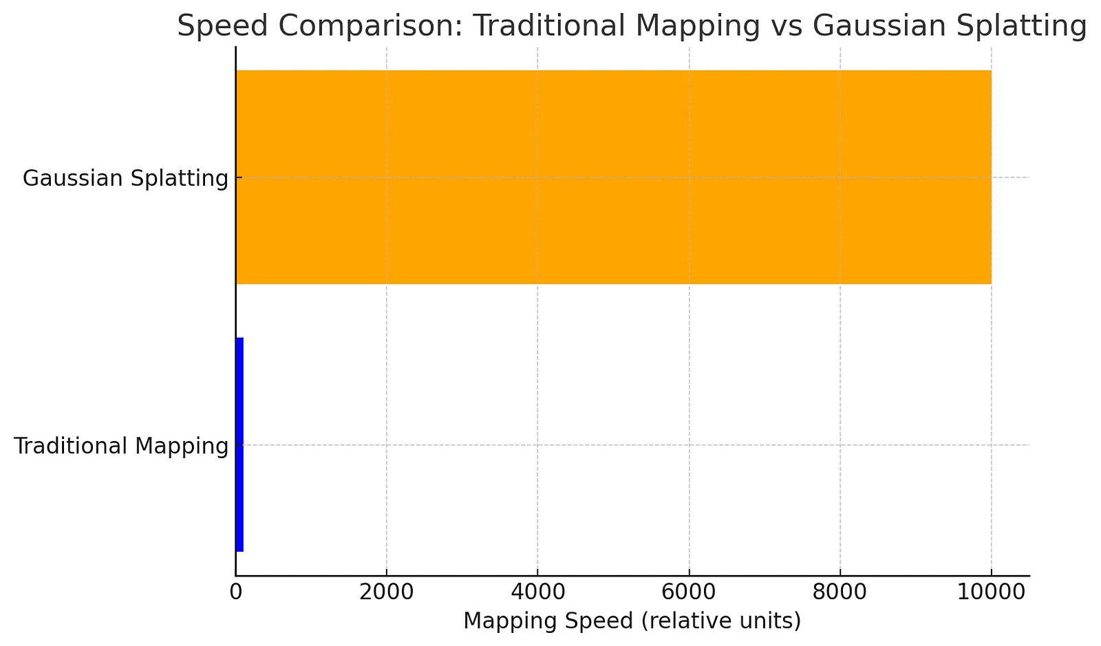 A colorful line graph showing the speed comparison between traditional robot mapping methods and Gaussian splatting, emphasizing how Gaussian splatting enables faster exploration in real-time.