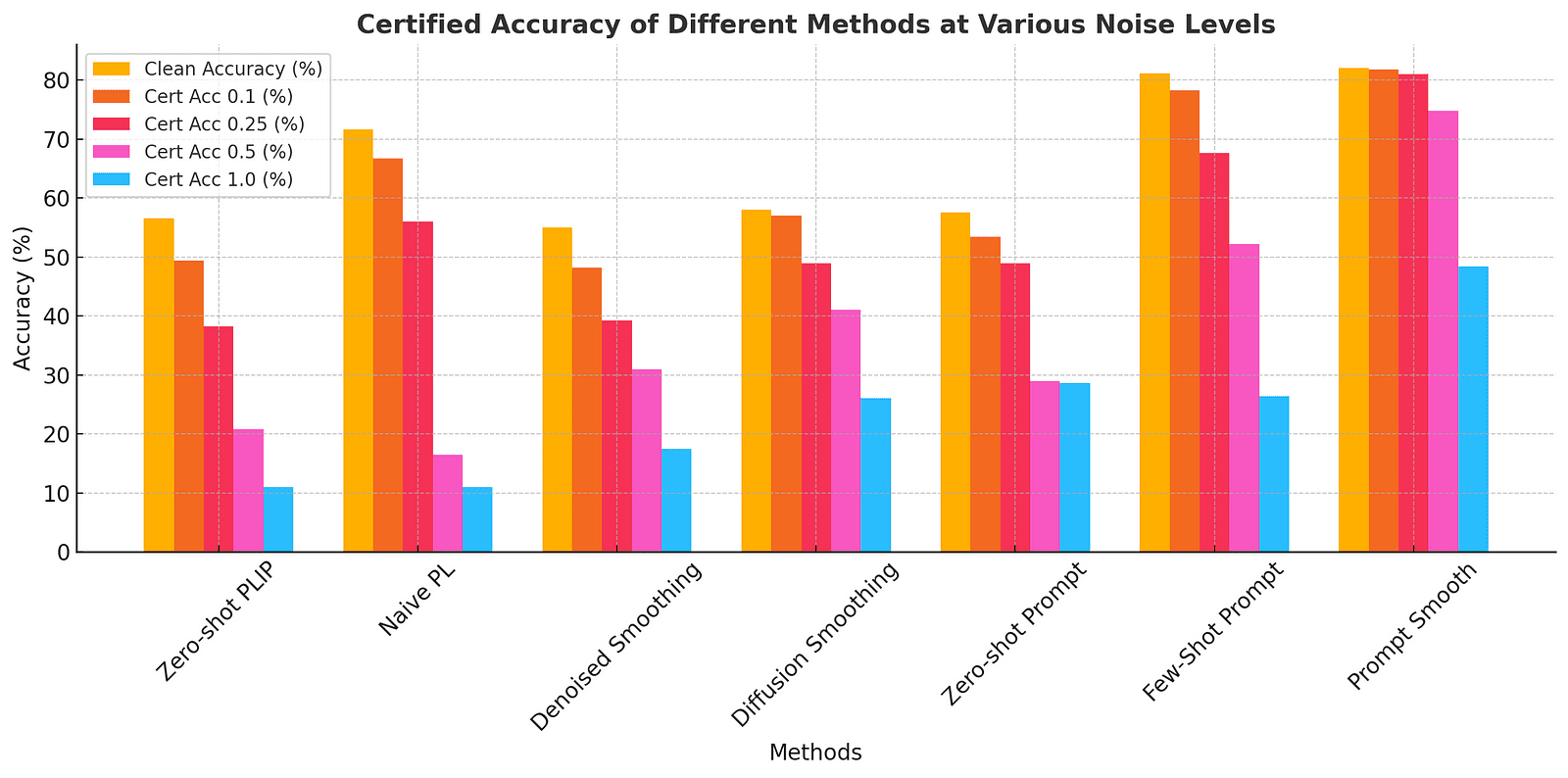 A bar graph showing the certified accuracy of different AI methods at various noise levels, illustrating how performance changes from clean conditions to increased noise, with PromptSmooth demonstrating consistently high accuracy.