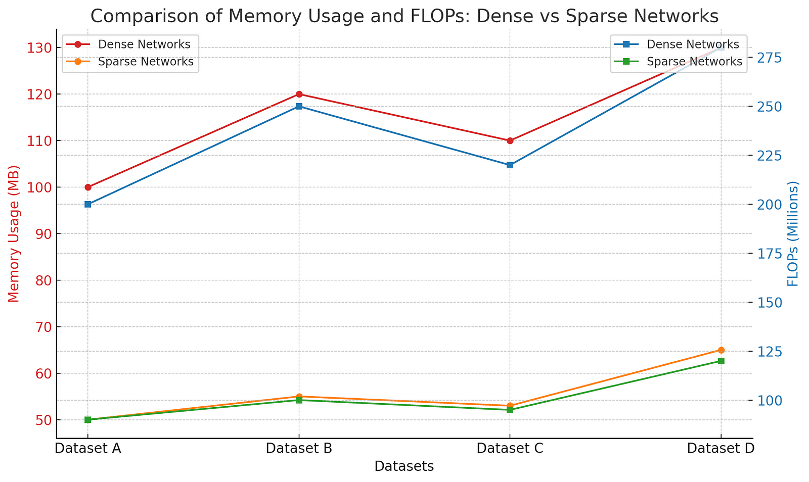 A graph showing the comparison of memory usage (in MB) and computational overhead (FLOPs in millions) between traditional dense neural networks and Sparse Neural Networks across four datasets. The graph illustrates that Sparse Neural Networks require significantly less memory and FLOPs than dense networks.