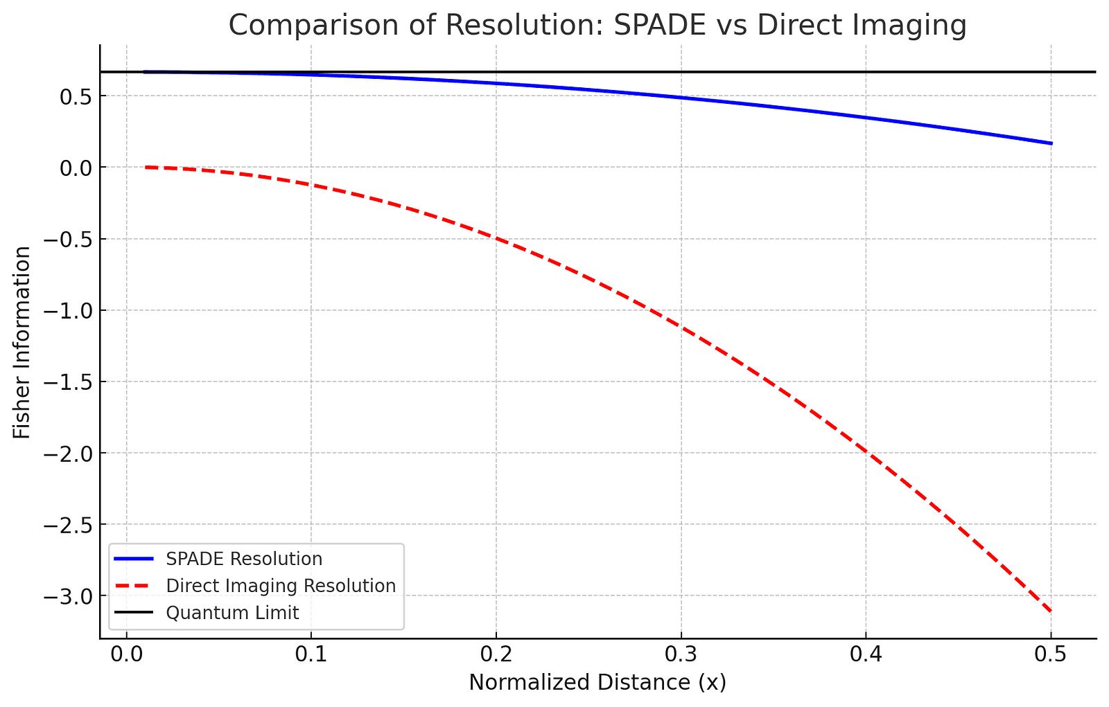 A colorful graph compares the resolution capabilities of SPADE technology and traditional direct imaging. The x-axis represents normalized distance, while the y-axis shows Fisher information. The SPADE resolution line is blue, showing higher resolution, while the red dashed line represents direct imaging resolution. A black line indicates the quantum limit, showcasing SPADE’s superior performance.