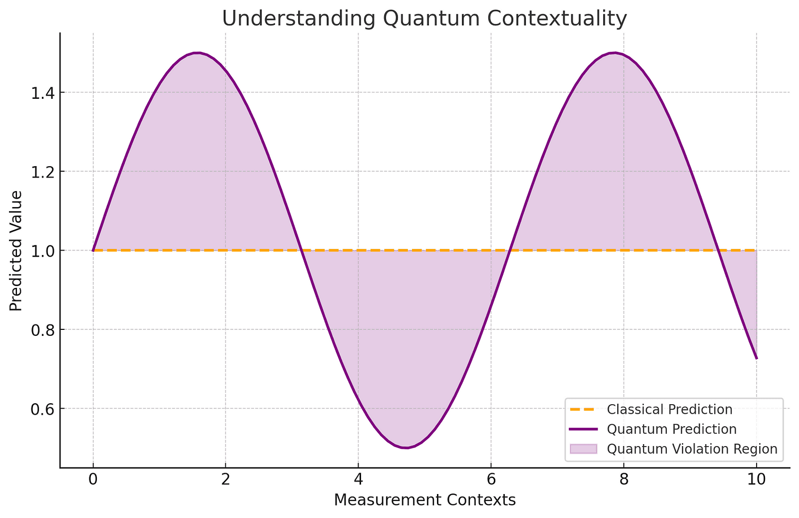 A graph showing two lines: a constant line representing classical predictions and a wavy line representing quantum predictions, with a shaded area between them indicating where quantum mechanics violates classical expectations.