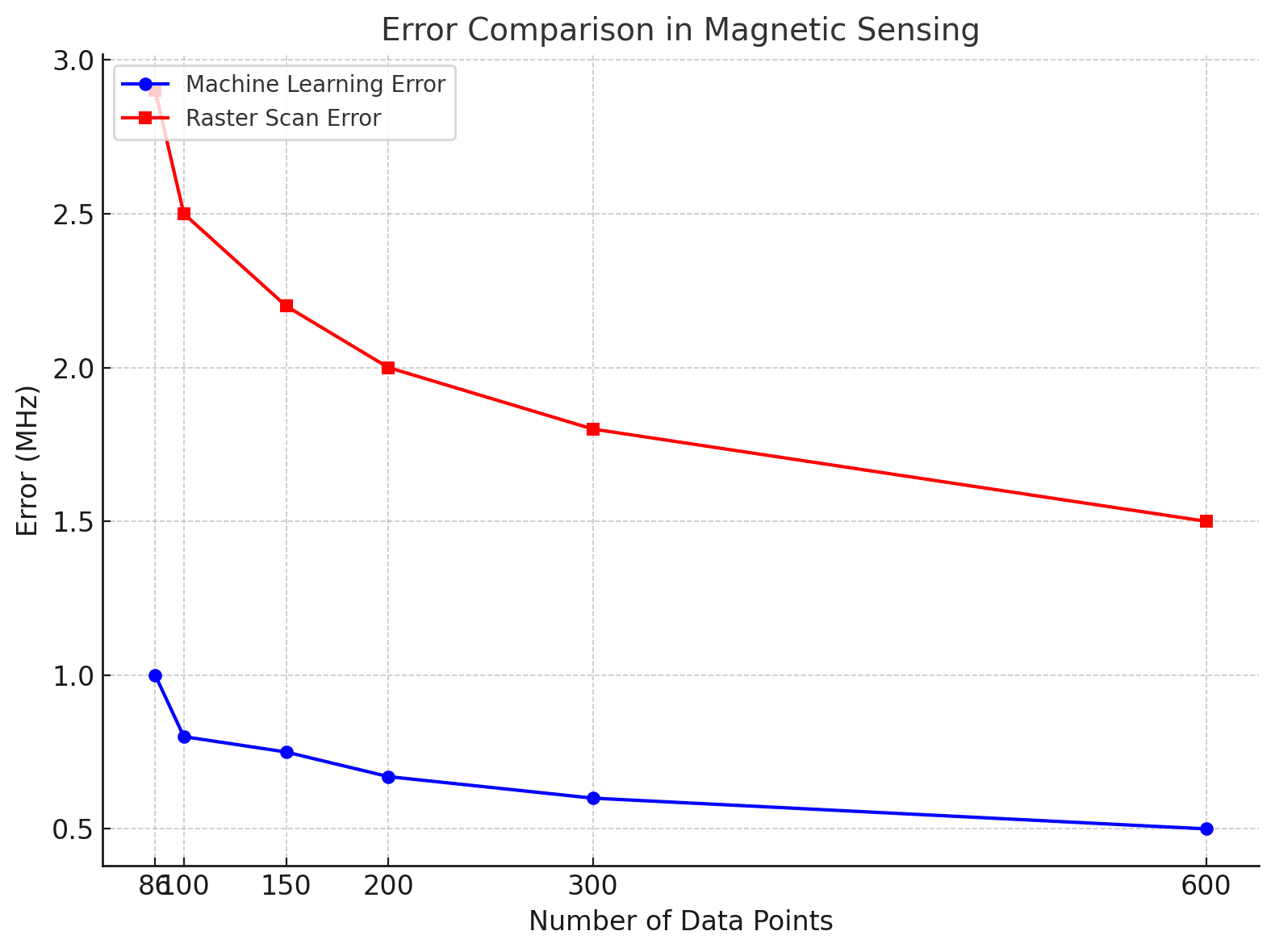 A graph comparing the performance of machine learning and raster scanning in magnetic sensing. As the number of data points decreases from 600 to 86, machine learning consistently shows lower error rates (starting from 0.5 MHz to 1.0 MHz), while raster scanning errors rise sharply (from 1.5 MHz to 2.9 MHz).