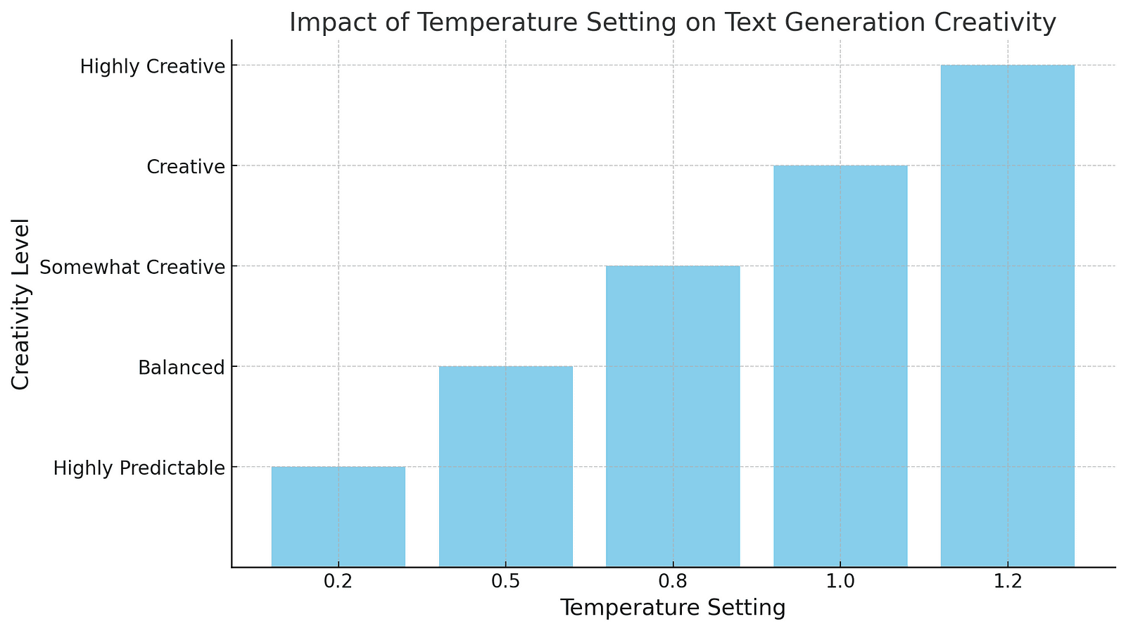 A bar chart showing the relationship between temperature settings and creativity levels in AI-generated text. The x-axis displays temperature settings from 0.2 to 1.2, and the y-axis indicates the increasing creativity level of the output.