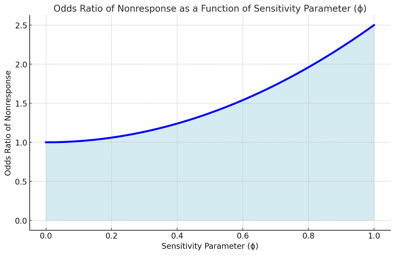 A graph illustrating the relationship between the sensitivity parameter ϕ and the odds ratio of nonresponse. The odds ratio increases as ϕ moves from 0 to 1, showing a quadratic curve, with light blue shading under the curve.