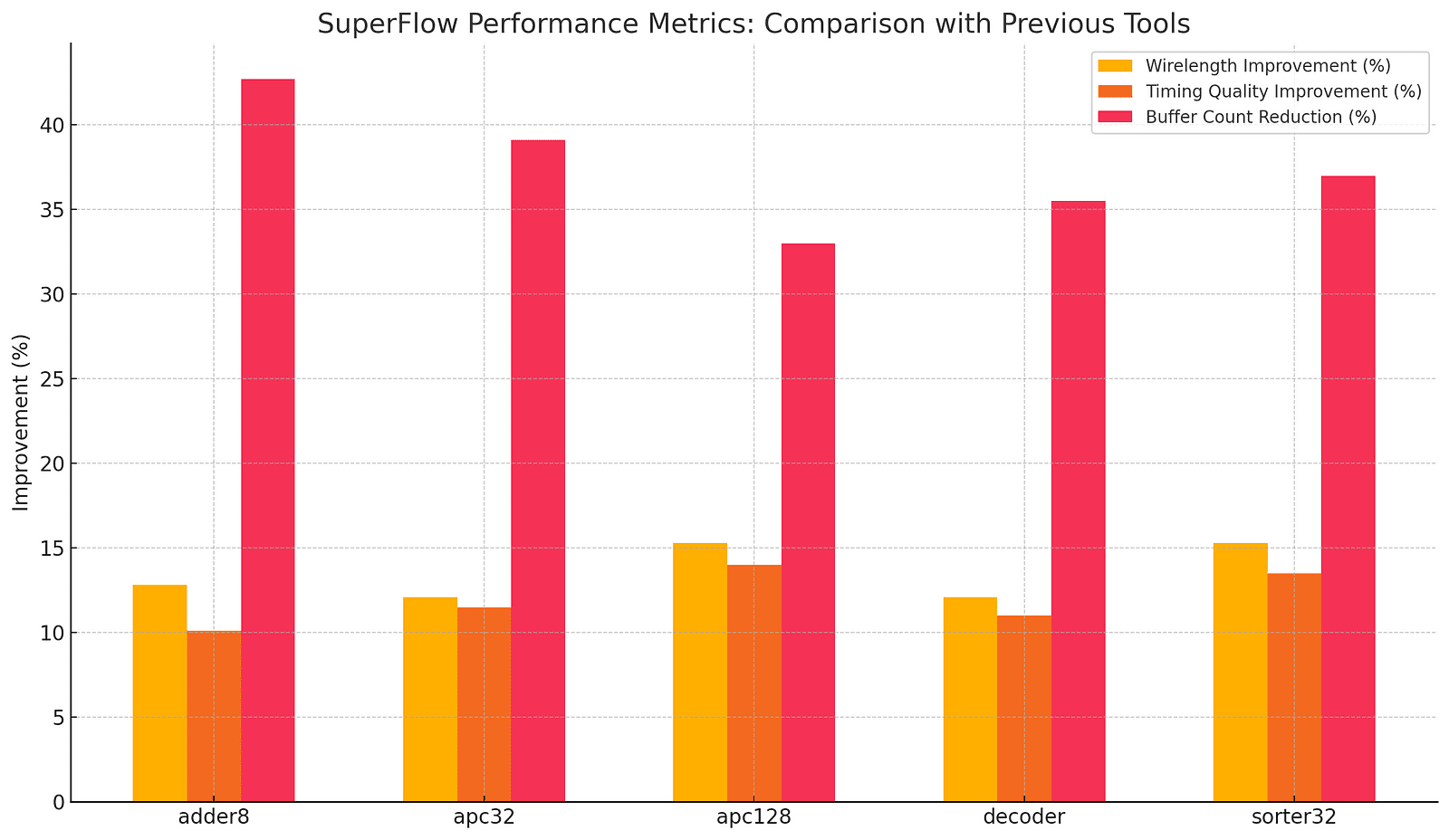 Bar graph comparing SuperFlow’s performance metrics (wirelength improvement, timing quality improvement, and buffer count reduction) with previous state-of-the-art tools across several benchmark circuits. SuperFlow shows significant improvements in wirelength, timing quality, and buffer count for circuits like adder8, apc32, apc128, decoder, and sorter32.