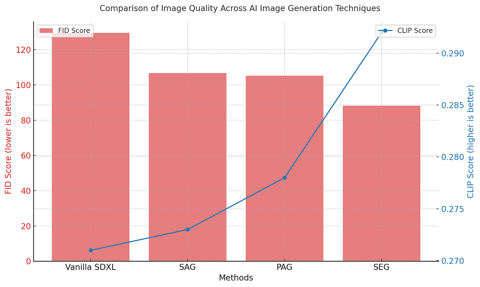 A graph showing the comparison of FID and CLIP scores across AI image generation methods, including Vanilla SDXL, SAG, PAG, and SEG. The graph highlights SEG’s superior performance in image quality.