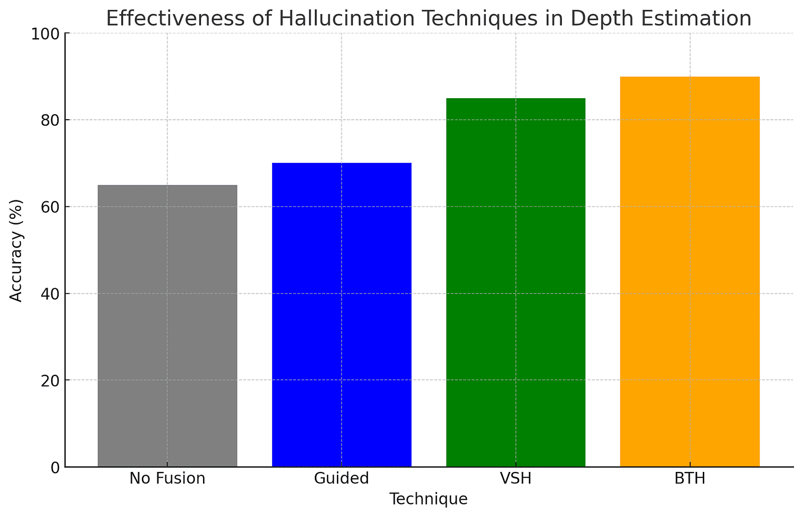 A bar graph showing the accuracy of different depth estimation techniques: No Fusion (65%), Guided (70%), Virtual Stack Hallucination (85%), and Back-in-Time Hallucination (90%).