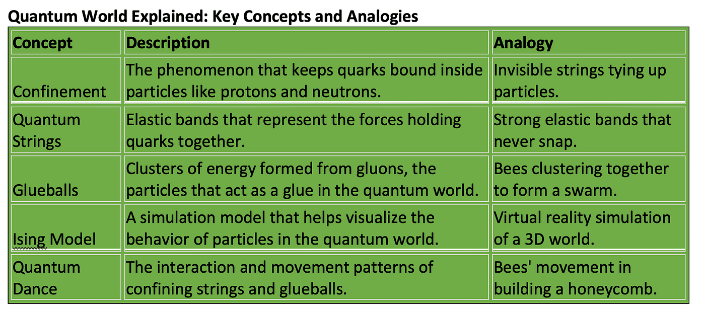 A table titled ‘Quantum World Simplified’ presents key concepts in quantum physics alongside easy-to-understand analogies. It includes terms such as ‘Confinement,’ ‘Quantum Strings,’ ‘Glueballs,’ ‘Ising Model,’ and ‘Quantum Dance,’ each paired with a corresponding analogy to aid in understanding complex quantum phenomena for readers.