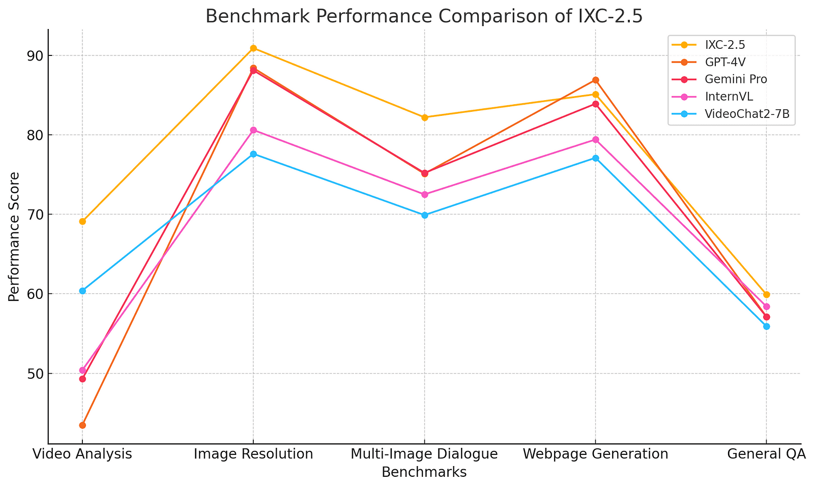 A line graph comparing the benchmark performance of IXC-2.5, GPT-4V, Gemini Pro, InternVL, and VideoChat2–7B across five benchmarks: Video Analysis, Image Resolution, Multi-Image Dialogue, Webpage Generation, and General QA.