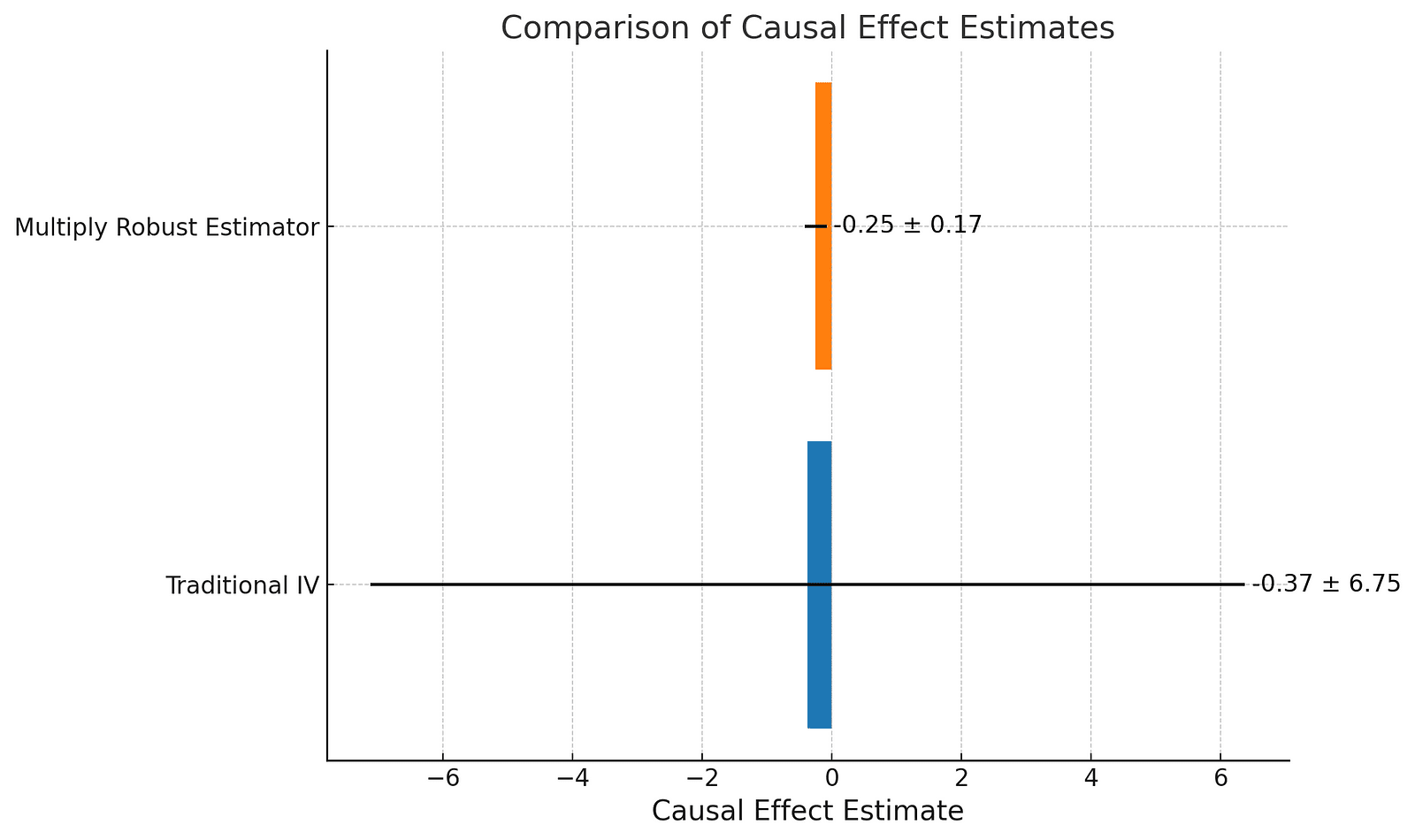 A bar graph comparing the causal effect estimates of traditional IV methods and the multiply robust estimator. The traditional IV method shows a mean effect of -0.37 with a large error margin of 6.75, while the multiply robust estimator shows a mean effect of -0.25 with a smaller error margin of 0.17. Data labels indicate the mean effect and error for each method.