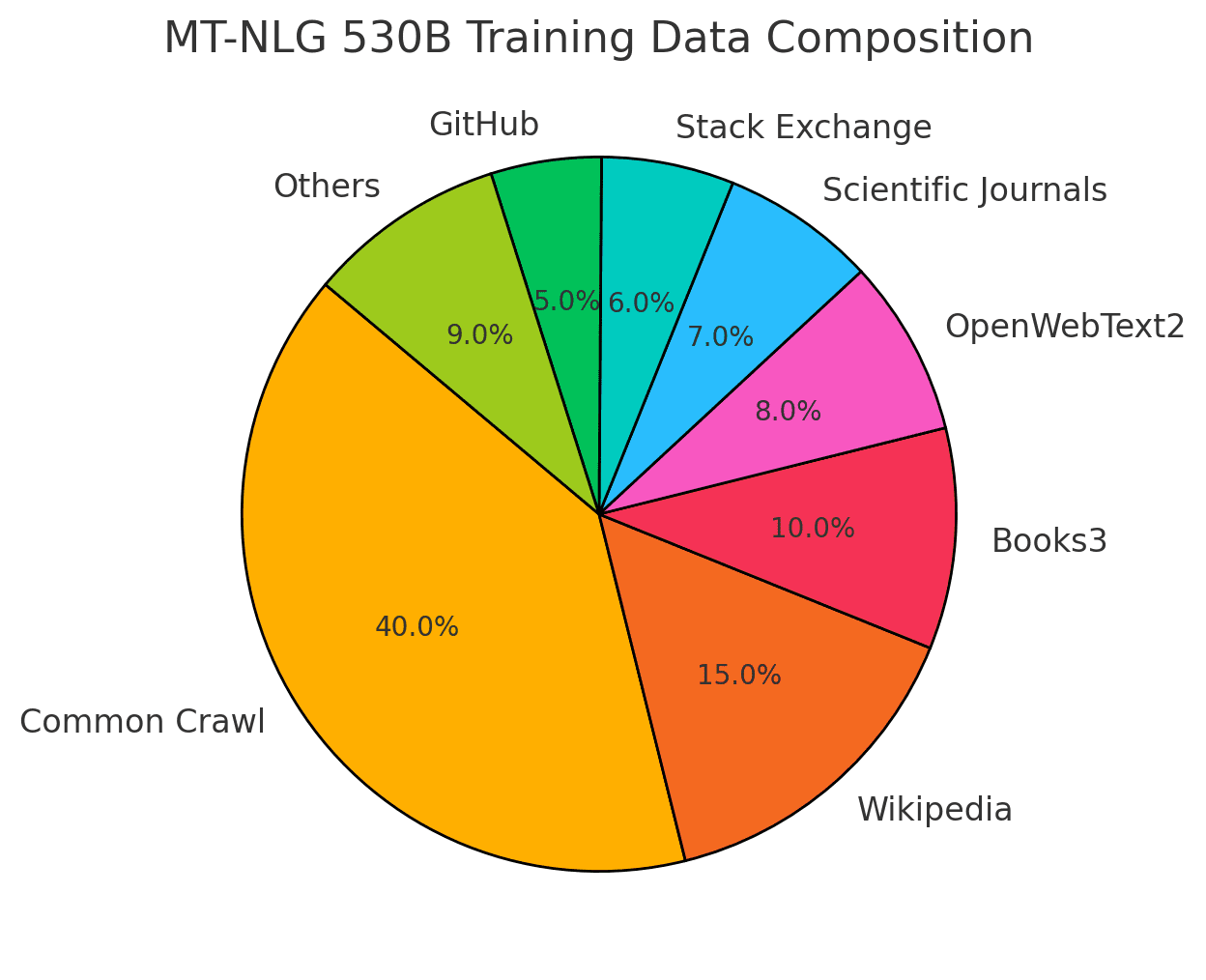 A pie chart showing the composition of the MT-NLG 530B model’s dataset by source categories, highlighting diverse data contributions from Common Crawl, Wikipedia, and other curated sources.