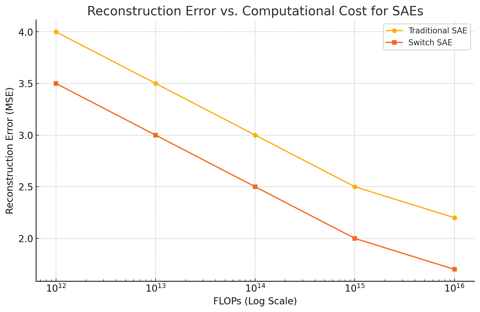 Line graph comparing the reconstruction error of traditional Sparse Autoencoders (SAEs) and Switch SAEs at varying computational costs, showing that Switch SAEs consistently deliver lower error at similar computational budgets.