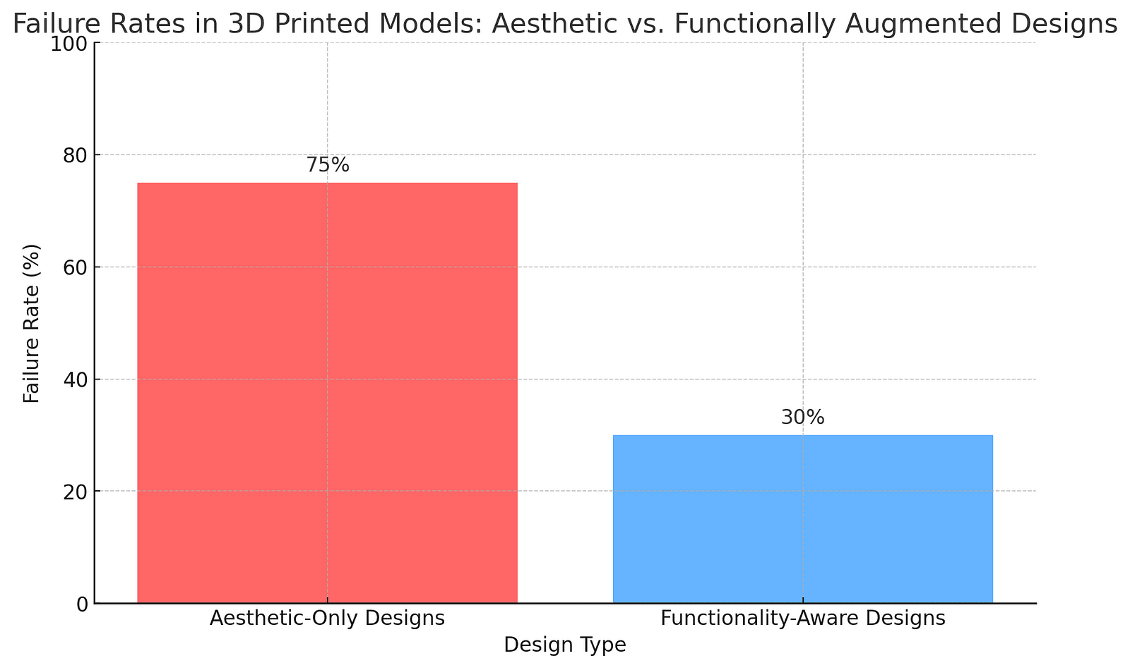 Bar graph showing failure rates in 3D printed models. Aesthetic-only designs have a 75% failure rate, while functionality-aware designs have a 30% failure rate, highlighting the importance of functionality in design. ​