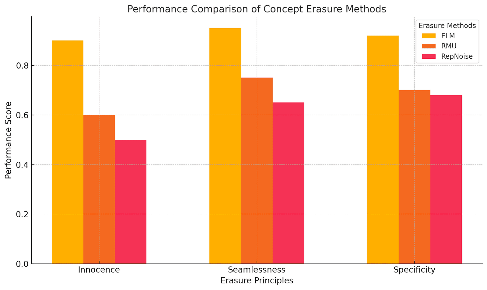 A bar chart showing the performance of three concept erasure methods (ELM, RMU, and RepNoise) across three criteria: Innocence, Seamlessness, and Specificity. ELM shows consistently higher scores compared to RMU and RepNoise.