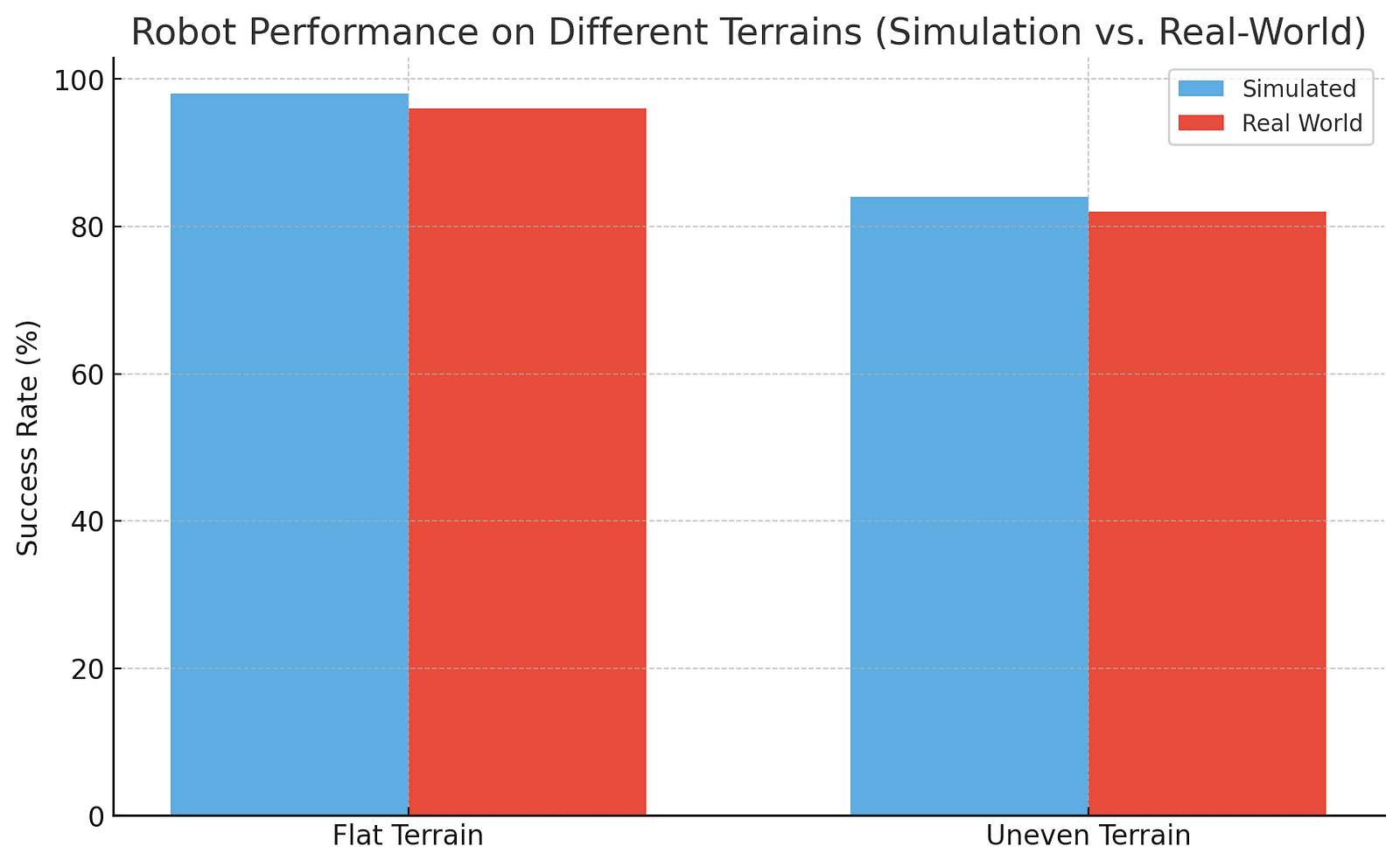 Bar graph showing success rates of robots on flat and uneven terrains, comparing simulated and real-world results with contrasting blue and red shades.