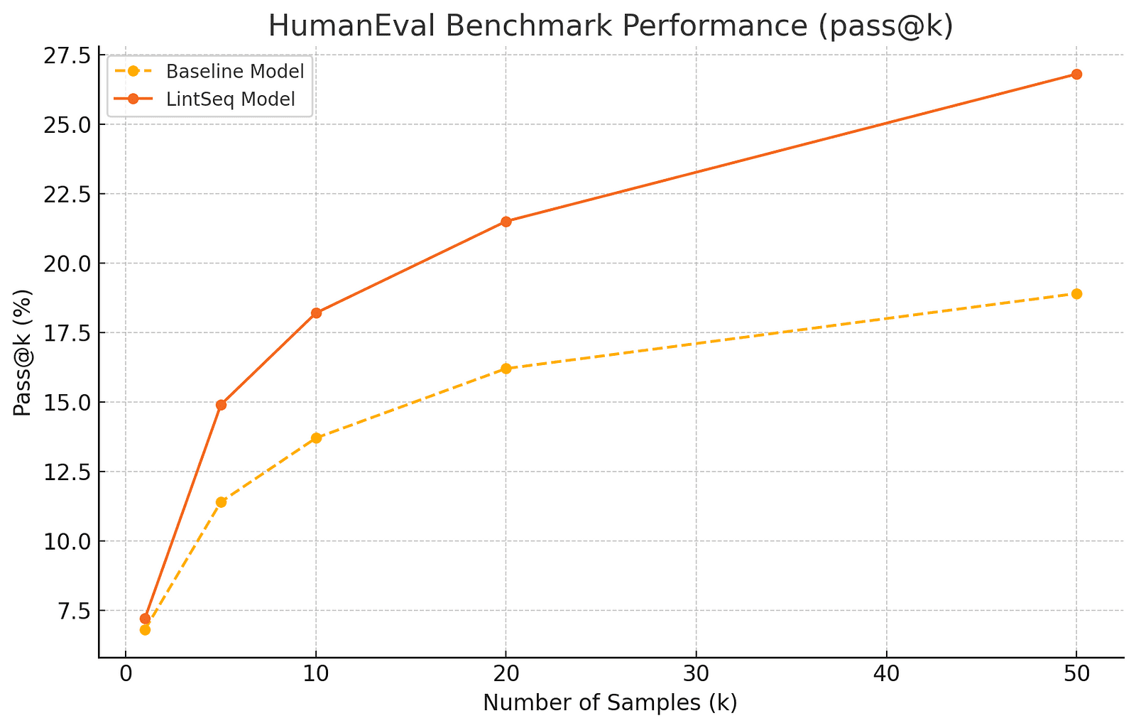 A line graph showing HumanEval benchmark performance (pass@k) comparing baseline and LintSeq-enhanced models. The LintSeq line shows consistent improvement over the baseline, particularly as sample count increases.