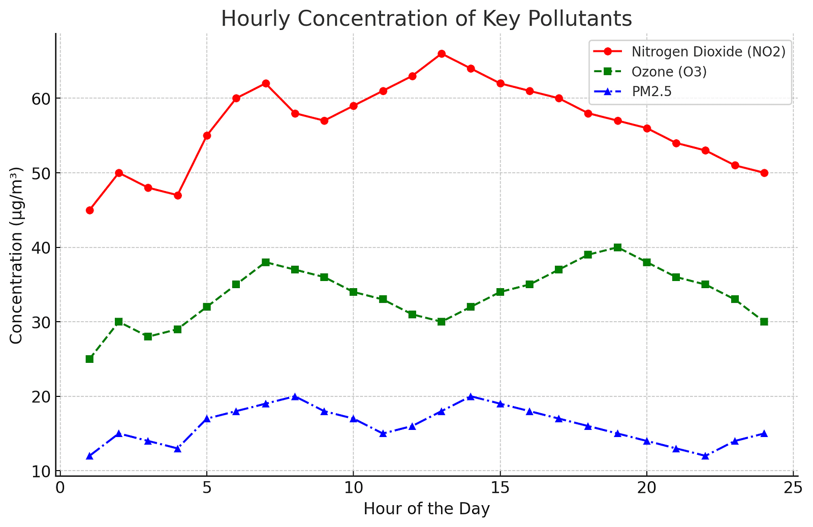 Line graph with distinct colors showing hourly concentration levels of Nitrogen Dioxide (NO2) in red, Ozone (O3) in green, and PM2.5 in blue throughout a 24-hour period.