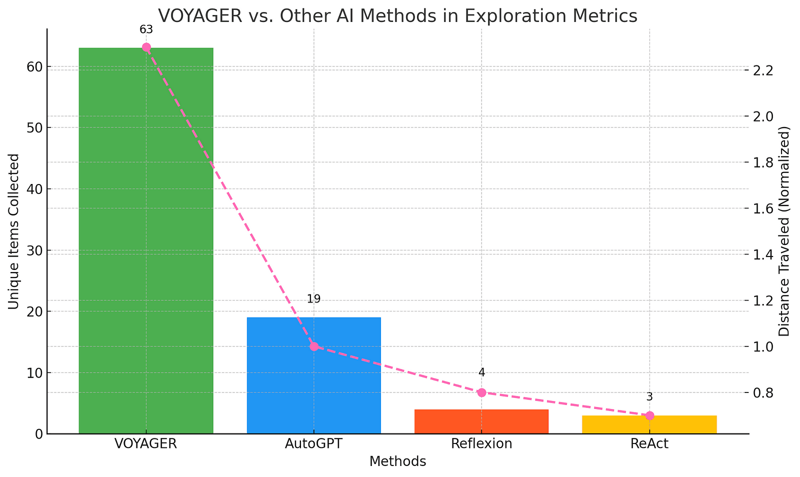 A bar chart showing the unique items collected by different AI methods, with a line indicating their normalized travel distance.