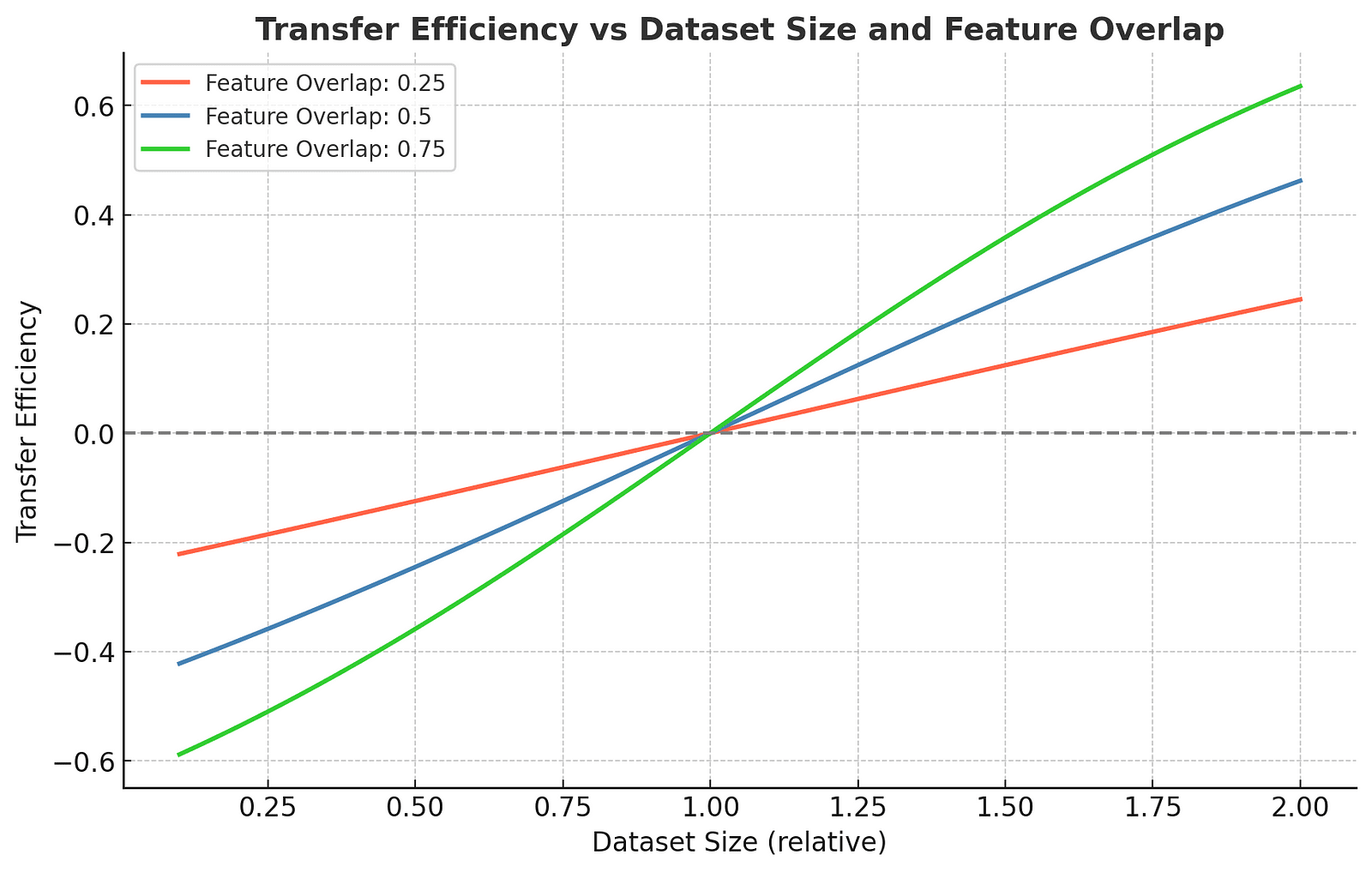 A graph showing transfer efficiency as a function of dataset size and feature overlap. Curves indicate how efficiency improves as feature overlap increases, with negative transfer in smaller datasets.