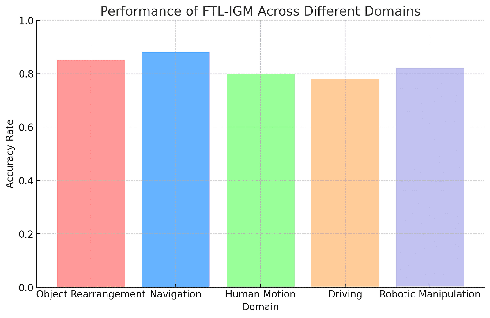 Bar chart depicting accuracy rates of FTL-IGM in domains like Object Rearrangement, Navigation, Human Motion, Driving, and Robotic Manipulation, with values ranging from 0.78 to 0.88.