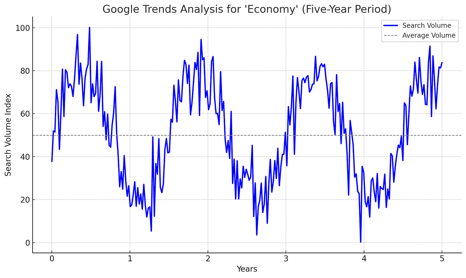 A line graph showing the rise and fall of search volumes for the keyword “economy” over five years, highlighting cyclical patterns of interest.