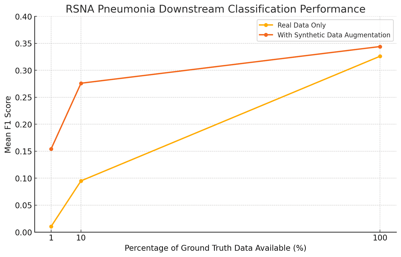 A graph showing the improvement in F1 scores for medical classification with increasing synthetic data volume.