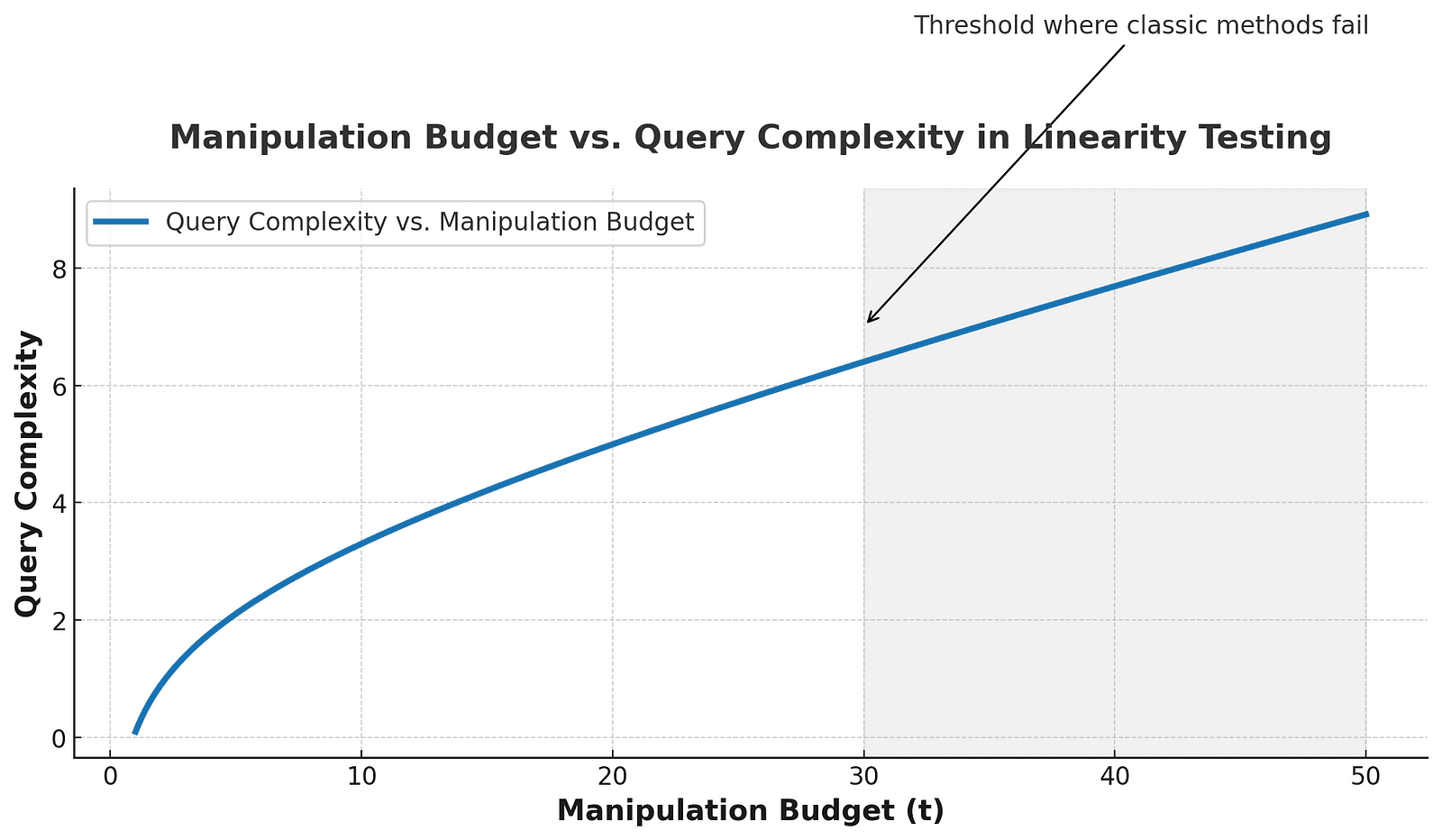 A graph depicting query complexity against manipulation budget. The curve shows a steep rise as manipulation budget increases, indicating a shift from traditional methods to sample-based approaches.