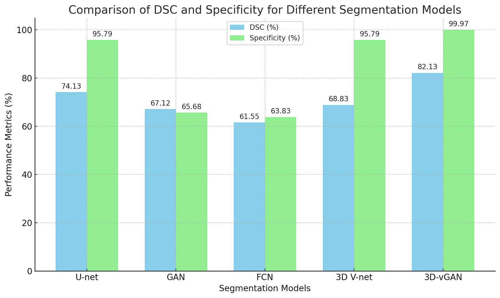 A bar graph comparing DSC and specificity of segmentation models: U-net, GAN, FCN, 3D V-net, and 3D-vGAN.