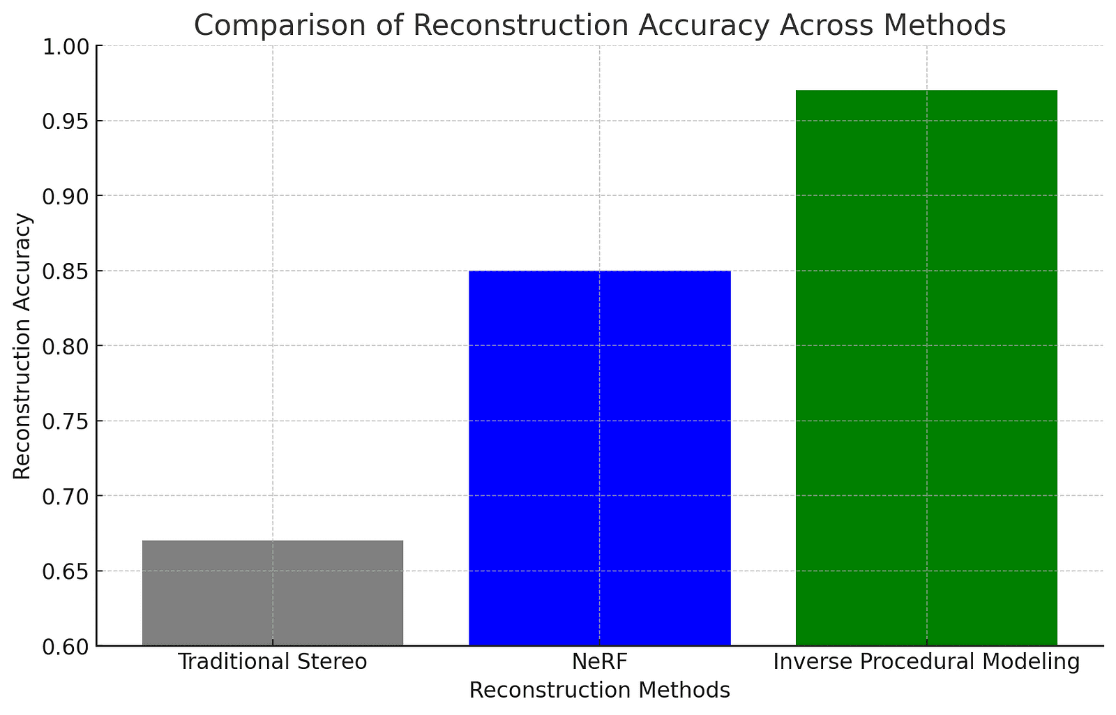 A bar graph comparing reconstruction accuracy of traditional stereo methods, NeRF, and inverse procedural modeling.