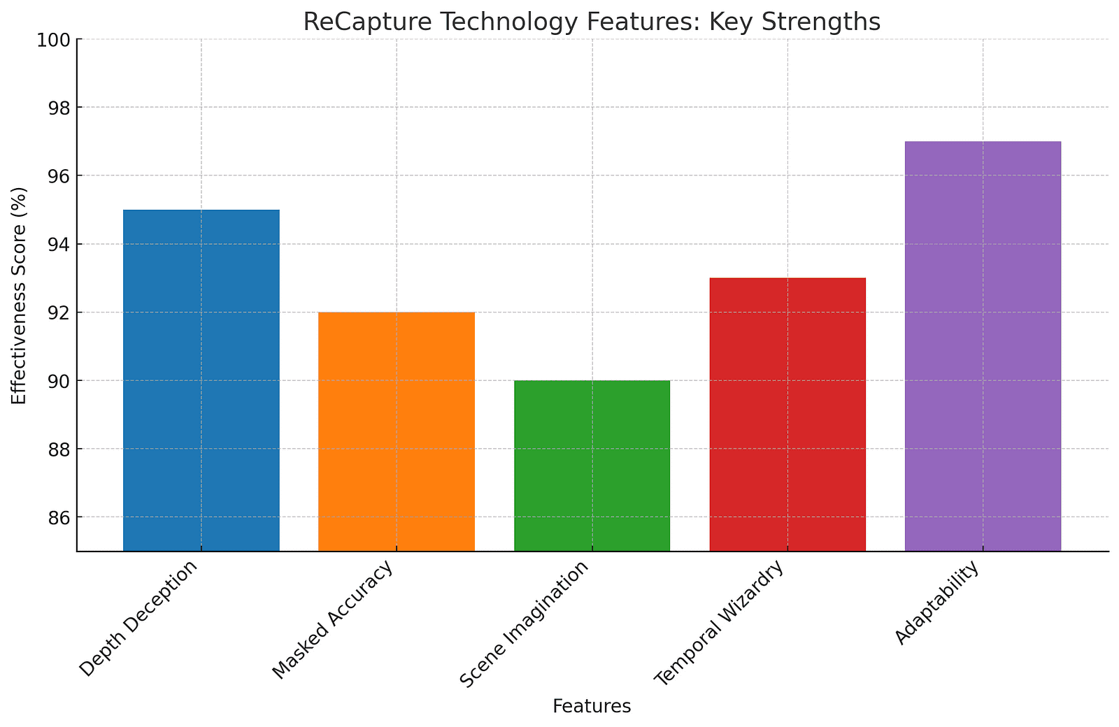 A colorful bar chart showcasing the effectiveness of ReCapture features, with “Adaptability” as the highest-rated at 97%, followed by “Depth Deception” at 95%, “Temporal Wizardry” at 93%, “Masked Accuracy” at 92%, and “Scene Imagination” at 90%.