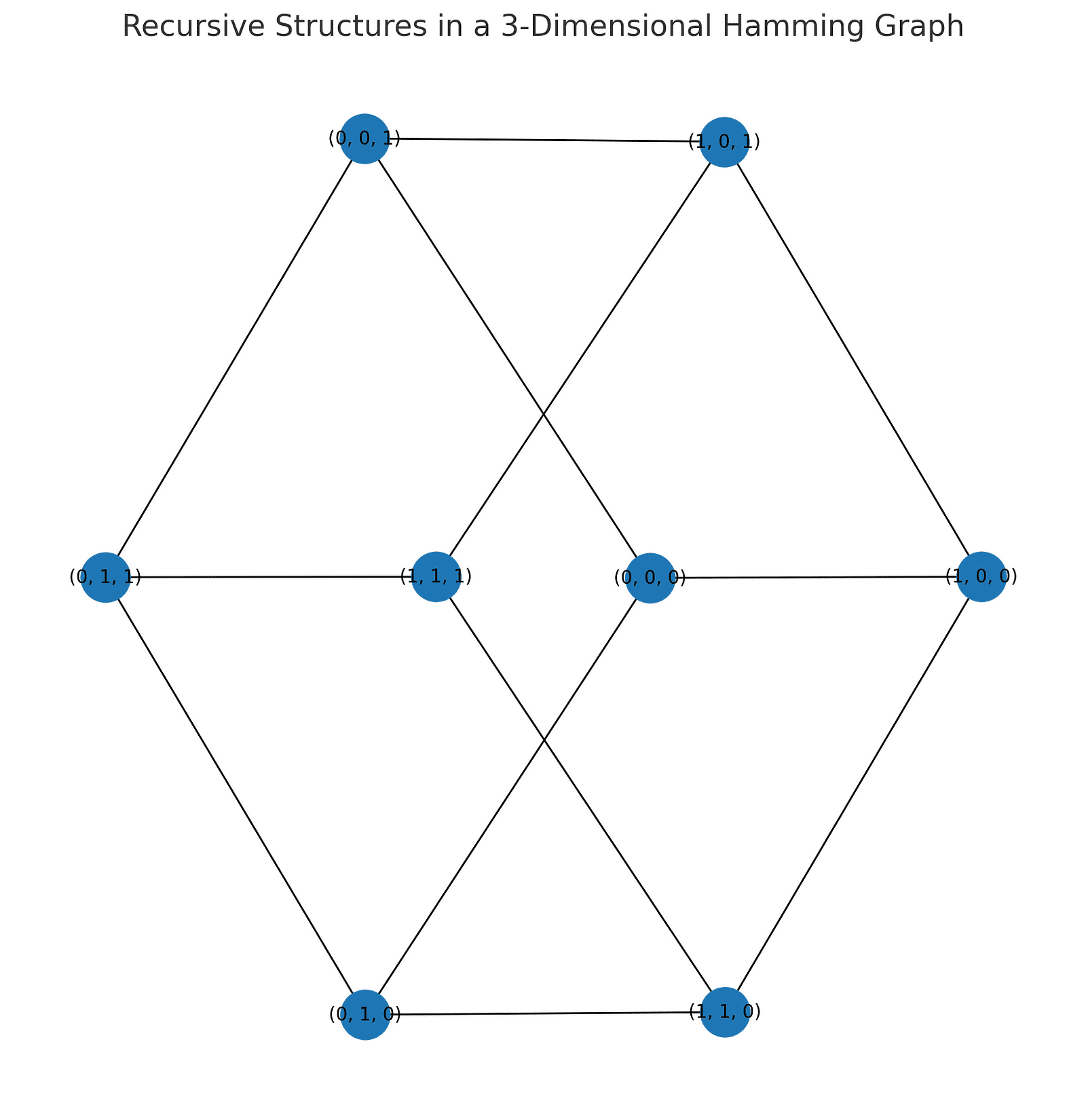 A graph showing interconnected nodes representing a 3-dimensional Hamming graph. Each node is evenly spaced, connected by edges symbolizing relationships or distances in coding theory.