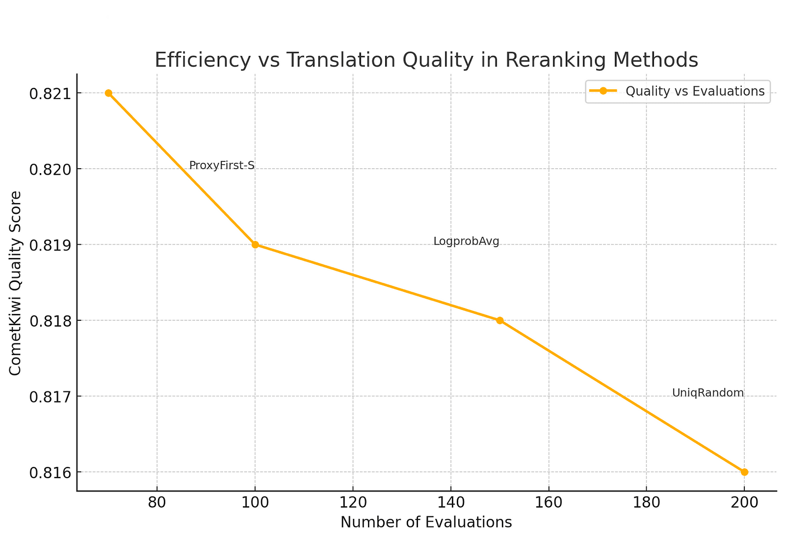 A detailed line graph showing the relationship between evaluations and CometKiwi quality scores for Bayesian optimization and other methods, emphasizing efficiency gains.