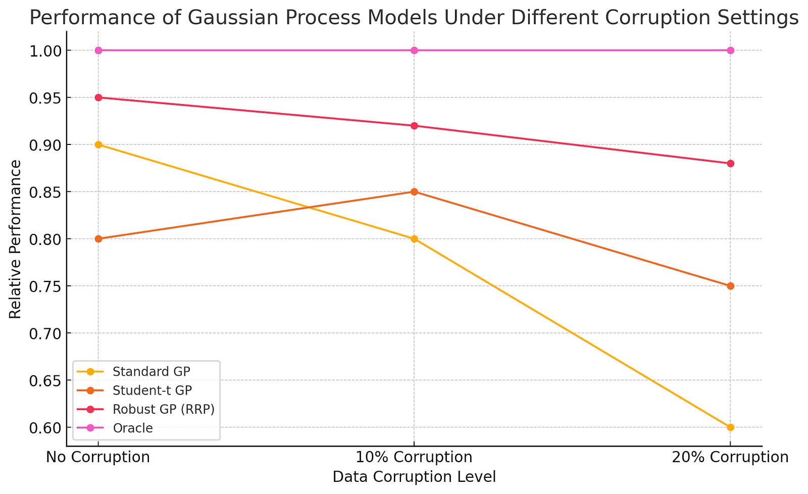 A line graph comparing the performance of Standard GP, Student-t GP, Robust GP (RRP), and Oracle models across corruption levels.