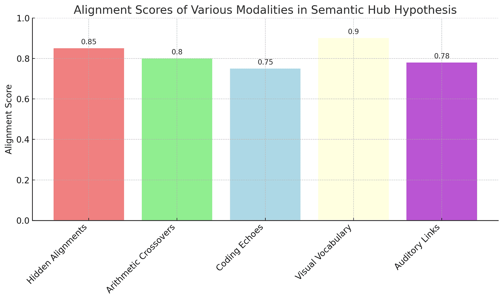 A bar chart displaying alignment scores for different modalities: Hidden Alignments, Arithmetic Crossovers, Coding Echoes, Visual Vocabulary, and Auditory Links, with values ranging from 0.75 to 0.9.