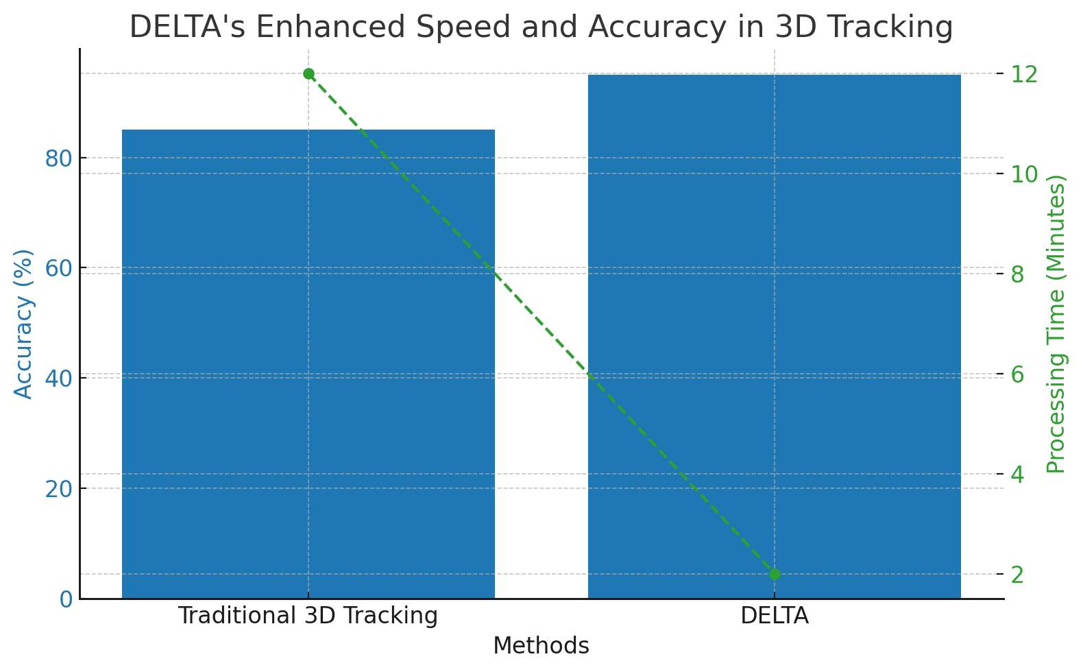 A bar and line graph comparing DELTA’s accuracy and processing time to traditional 3D tracking methods, showing DELTA’s superior efficiency and precision.