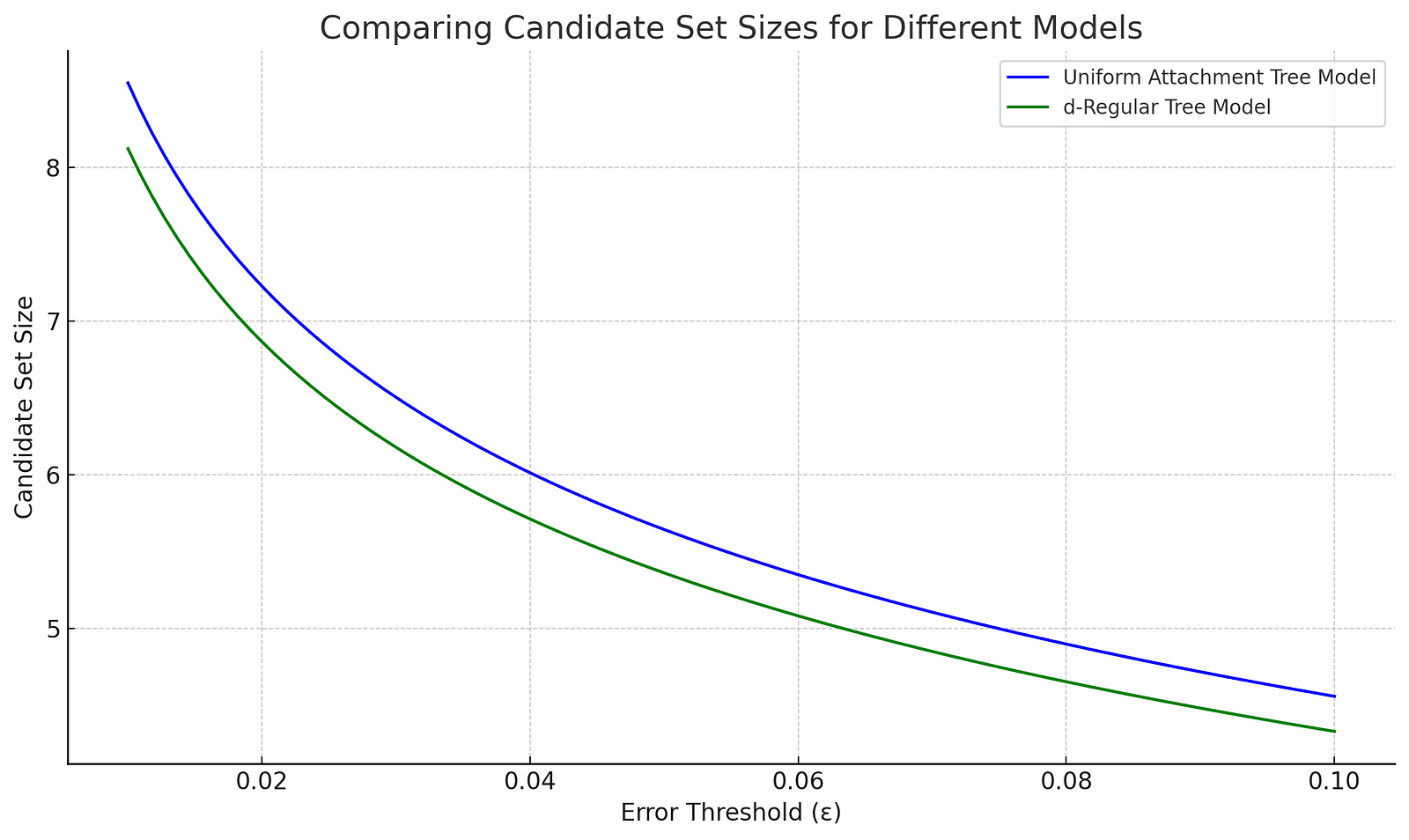 Graph showing the relationship between candidate set size and error threshold (ε) for uniform attachment and d-regular tree models.