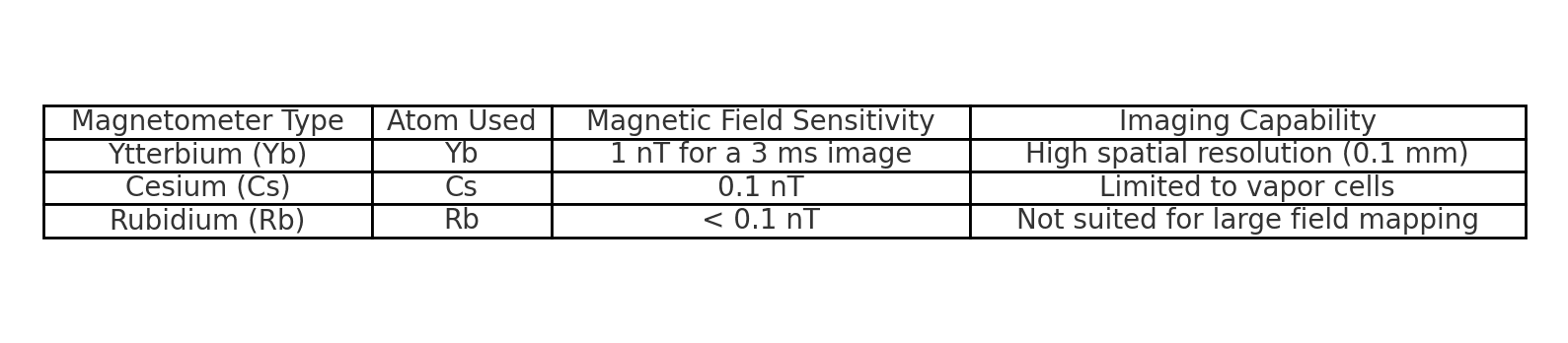 A table comparing the types of atomic magnetometers, including ytterbium, cesium, and rubidium, based on their sensitivity and imaging capabilities.