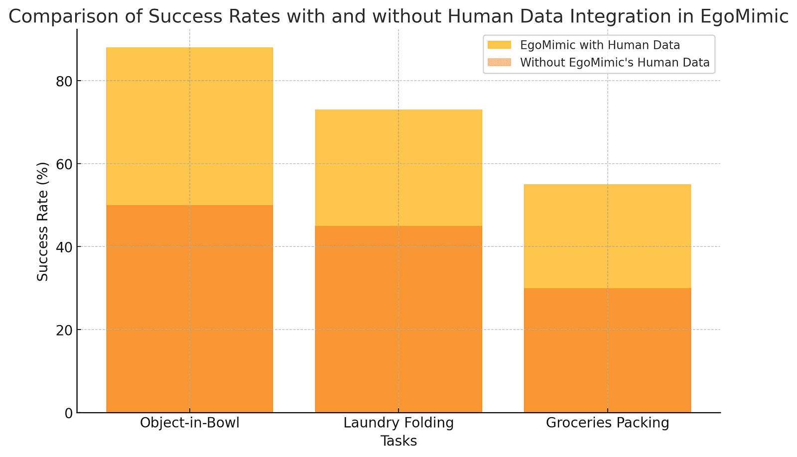 Bar graph comparing task success rates of Object-in-Bowl, Laundry Folding, and Groceries Packing tasks, showing significantly higher rates with EgoMimic’s human data integration.