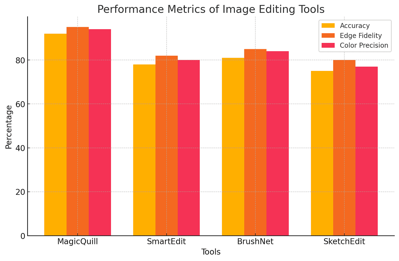 A bar chart comparing MagicQuill’s performance against SmartEdit, BrushNet, and SketchEdit in metrics such as accuracy, edge fidelity, and color precision.