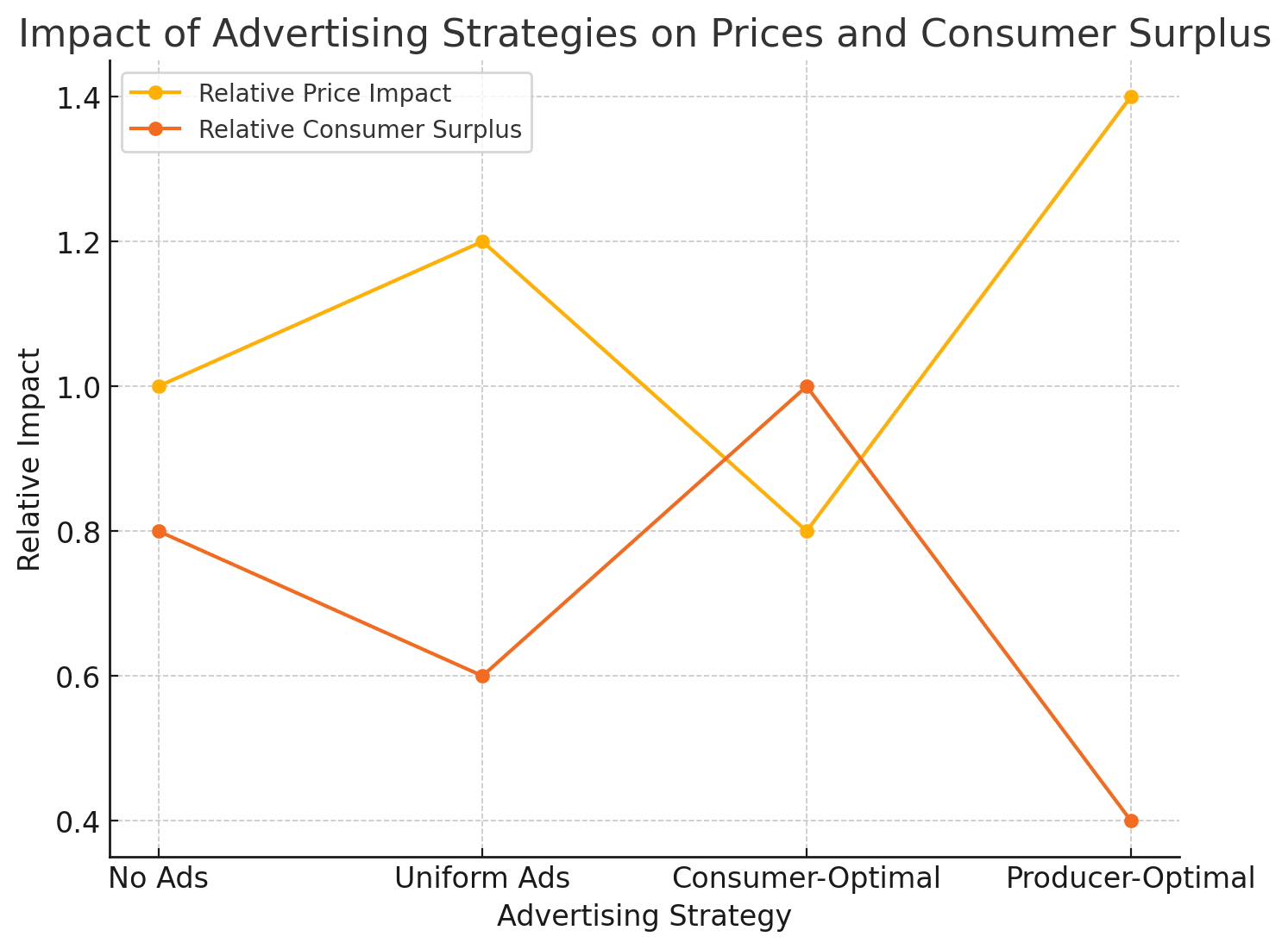 Graph showing how different advertising strategies — No Ads, Uniform Ads, Consumer-Optimal Ads, Producer-Optimal Ads — impact prices and consumer surplus.