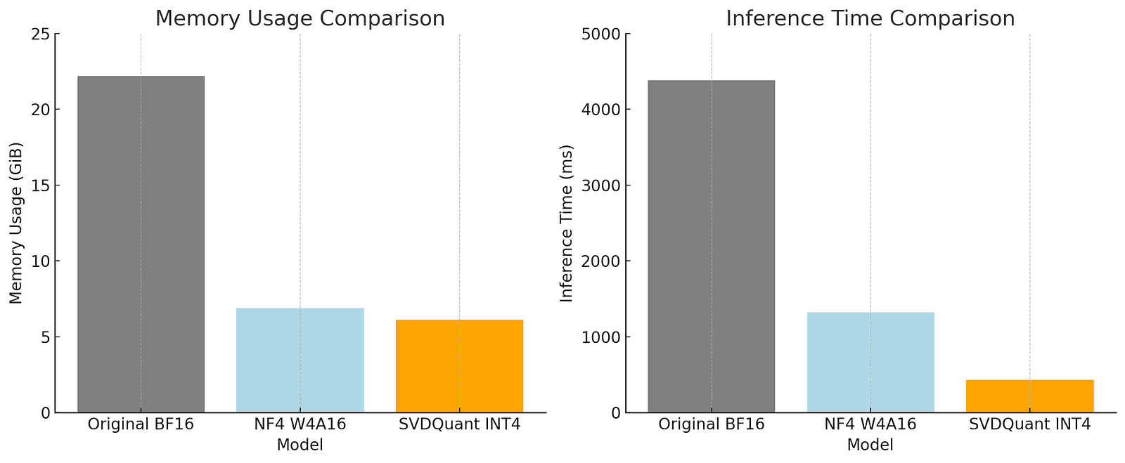 A bar chart showing that SVDQuant (INT4) reduces memory usage to 6.1 GiB and inference time to 433 ms, compared to the original BF16 (22.2 GiB, 4382 ms) and NF4 W4A16 (6.9 GiB, 1320 ms).