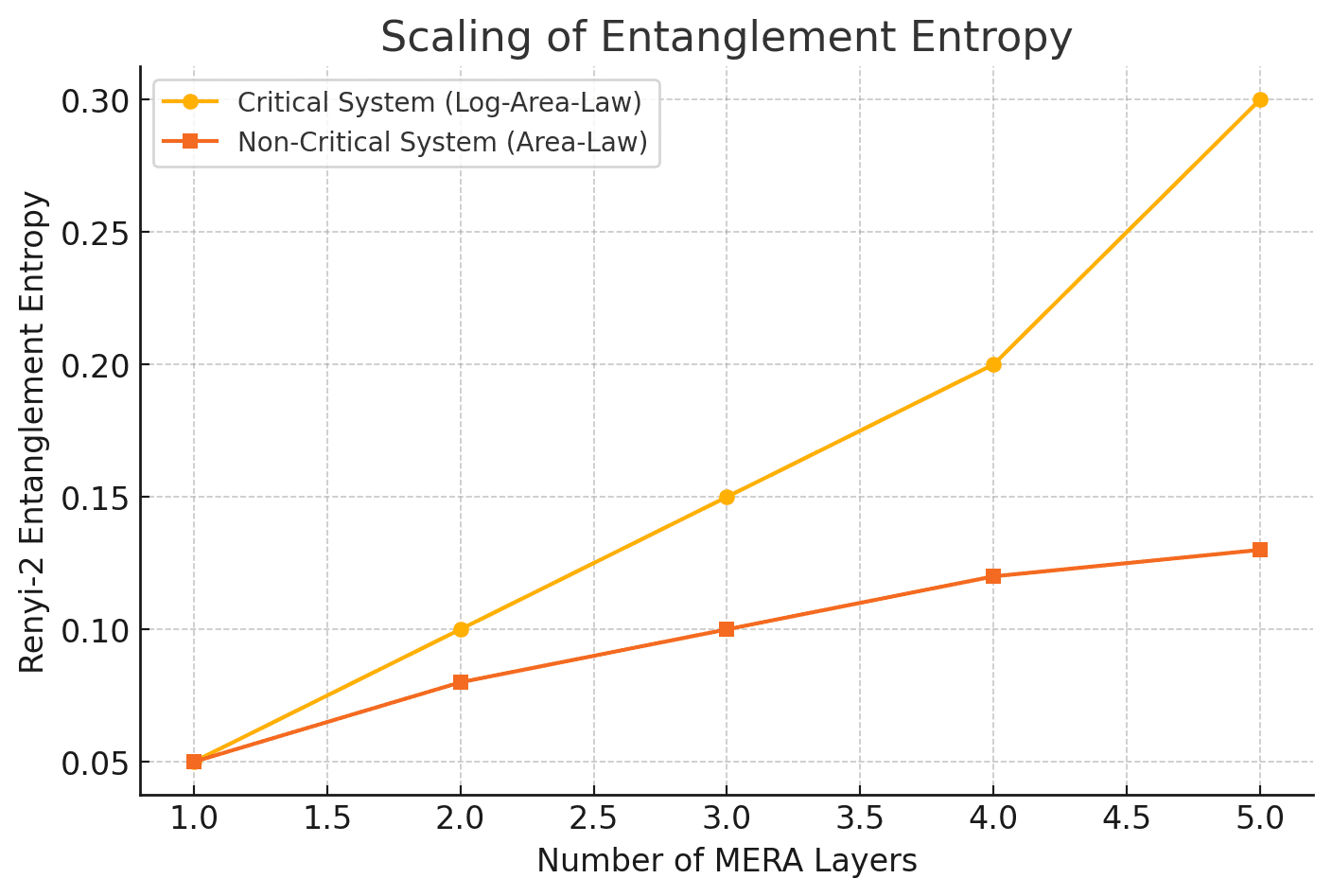 A line graph comparing entanglement entropy scaling in critical and non-critical quantum systems, showing a linear increase for critical systems and saturation for non-critical ones.