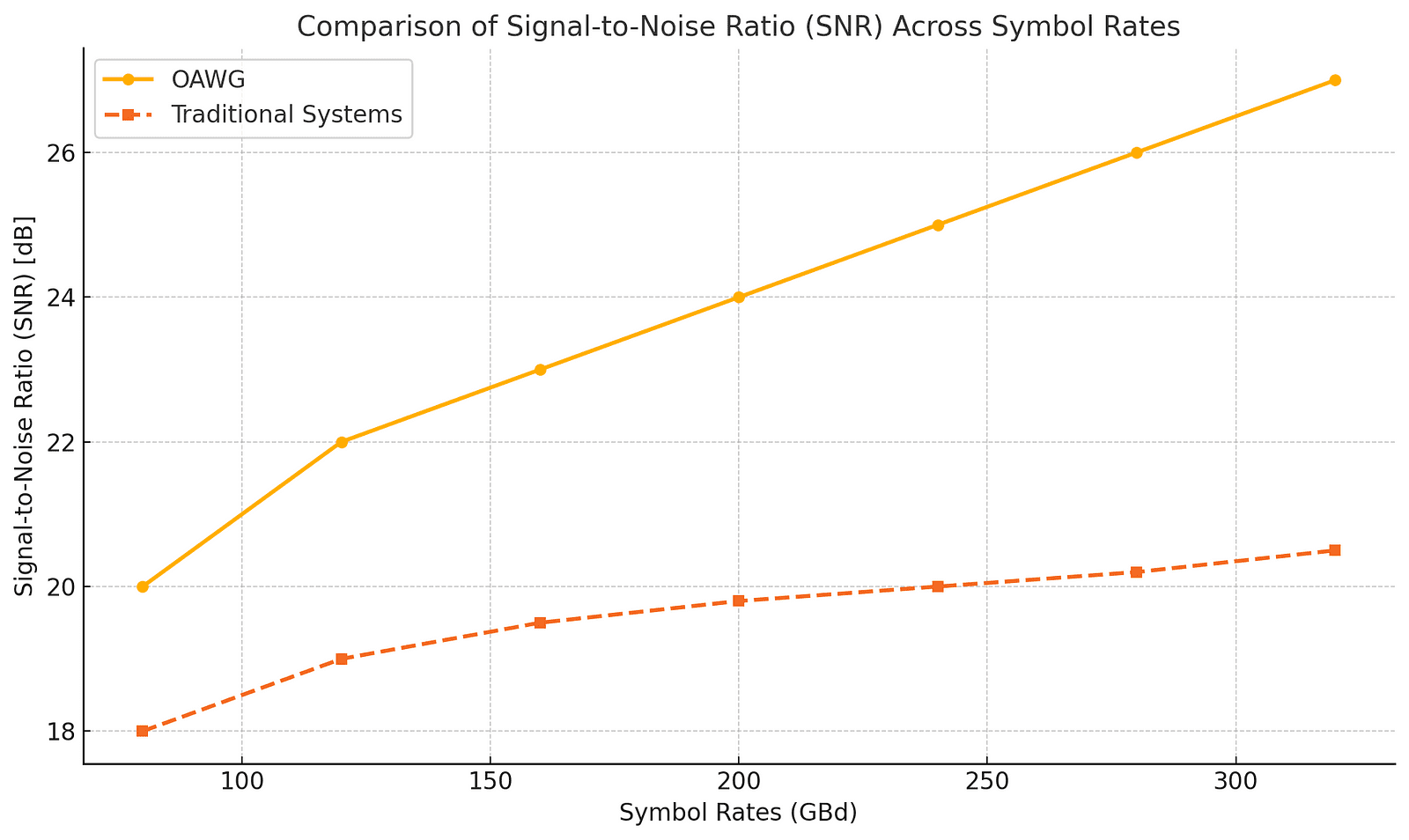 A line graph showing SNR versus symbol rates. The OAWG line trends upward consistently from 20 dB at 80 GBd to 27 dB at 320 GBd, outperforming traditional systems that plateau around 20.5 dB at higher rates.