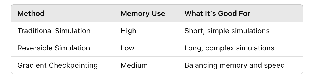 A table comparing memory use in traditional, reversible, and gradient-checkpointing simulations.