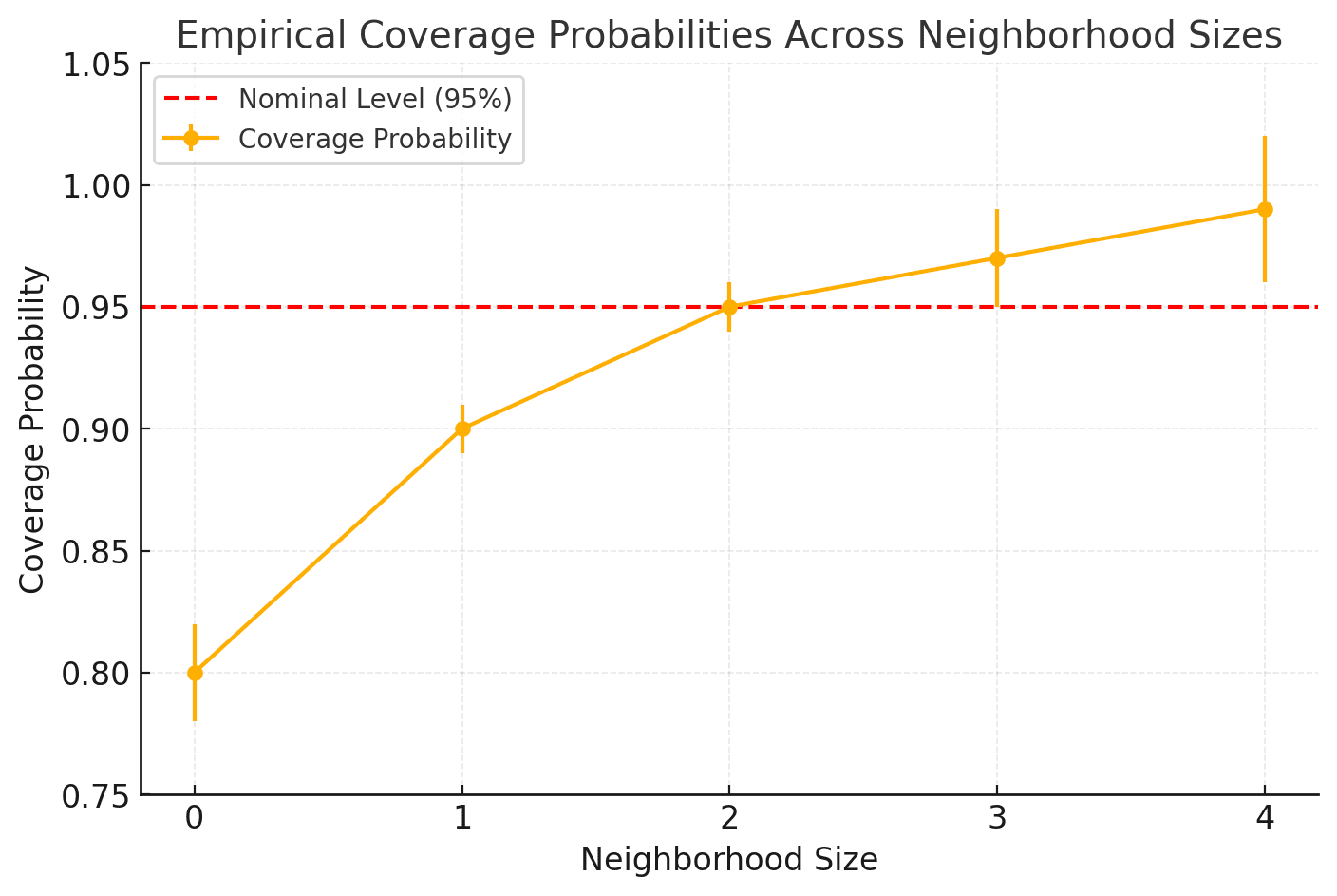 A line graph showing empirical coverage probabilities for neighborhood sizes ranging from 0 to 4. The coverage probability increases steadily, crossing the nominal level of 95% at size 2, with error bars indicating variability.