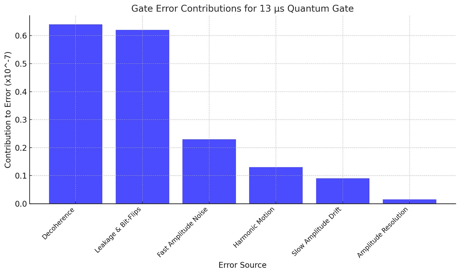 Bar chart showing the contributions of different error sources, with decoherence as the most significant factor.