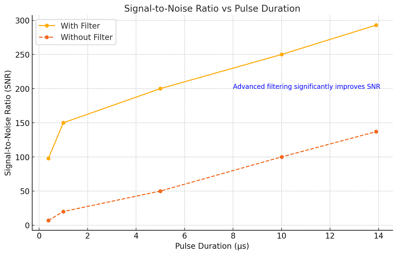 A line graph comparing signal-to-noise ratio (SNR) for pulse durations with and without advanced filtering, highlighting the significant improvements enabled by filtering mechanisms.