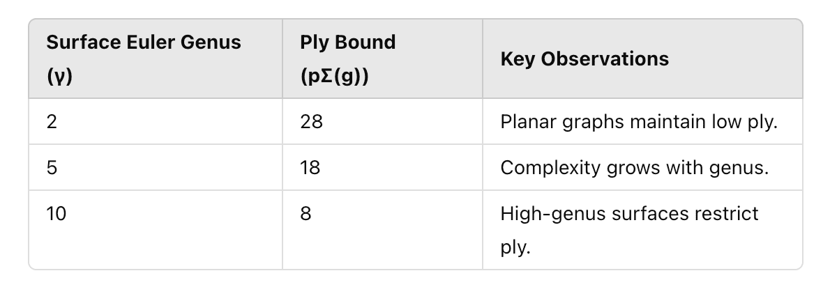 A table showing how the Euler genus (γ) correlates inversely with ply bounds (pΣ(g)), indicating that higher-genus surfaces impose stricter embeddability constraints.