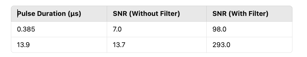 A table summarizing the signal-to-noise ratio for short and long pulses, with and without advanced filtering systems.